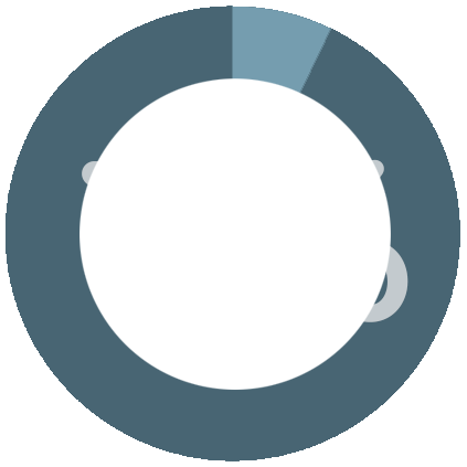 pie chart