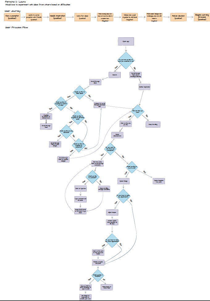 laura's process flow