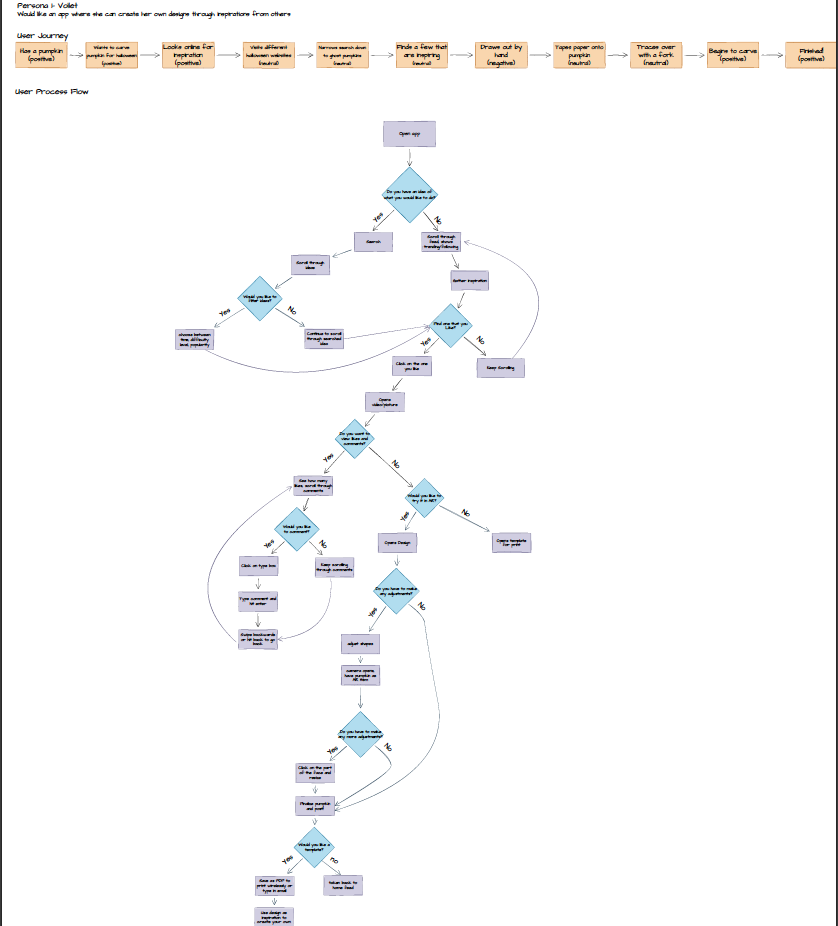 violet's process flow
