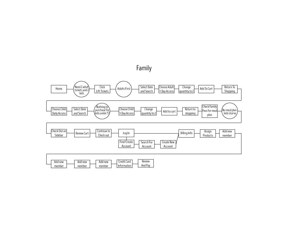 Family Process Flow