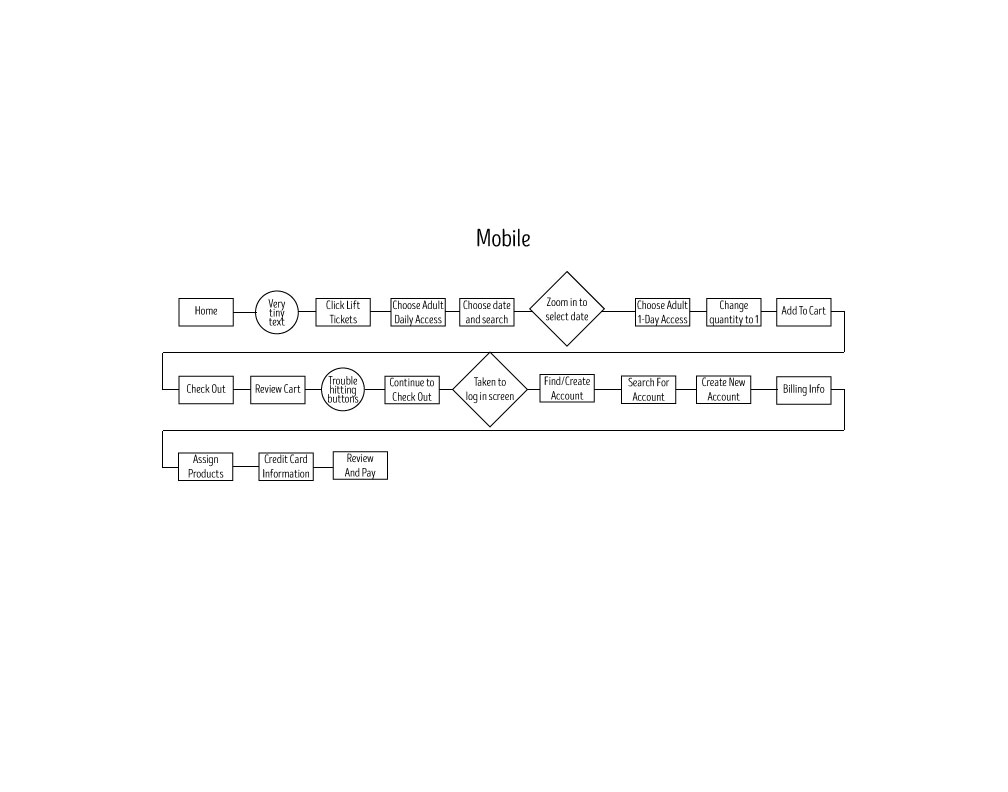 Mobile Process Flow