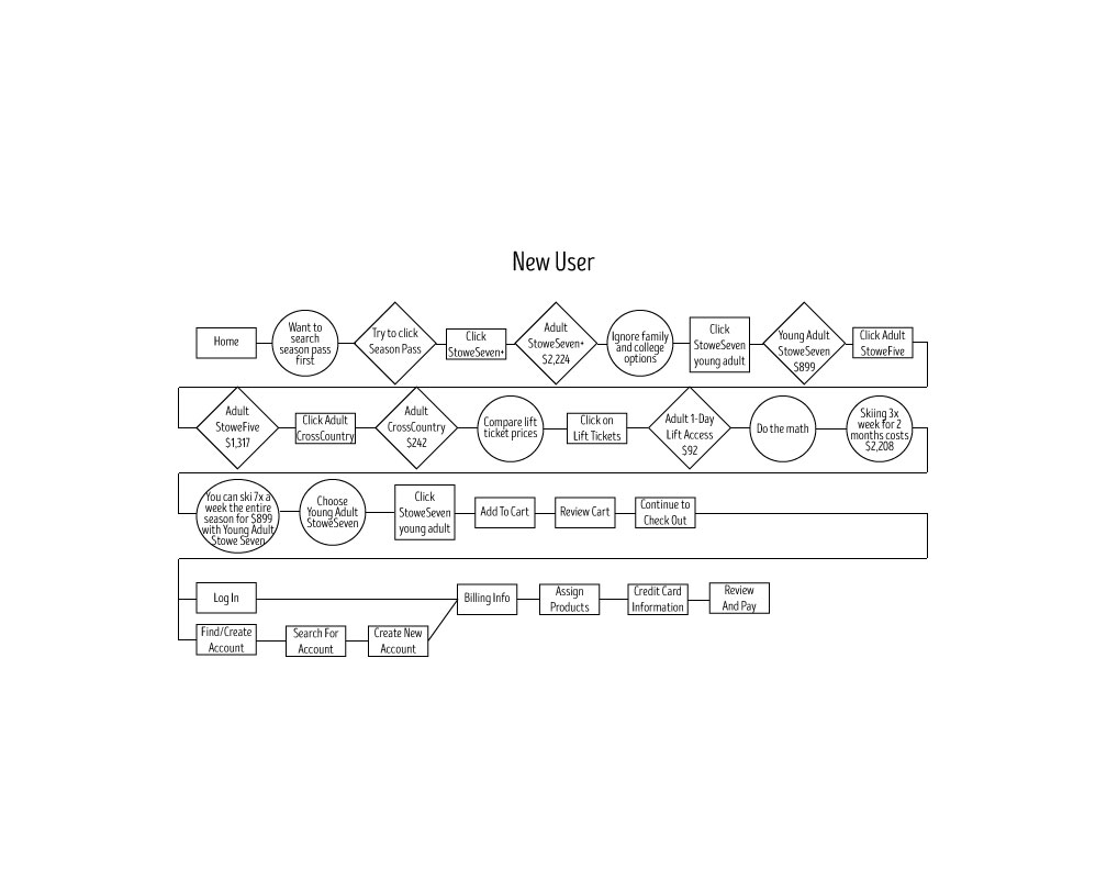 New User Process Flow