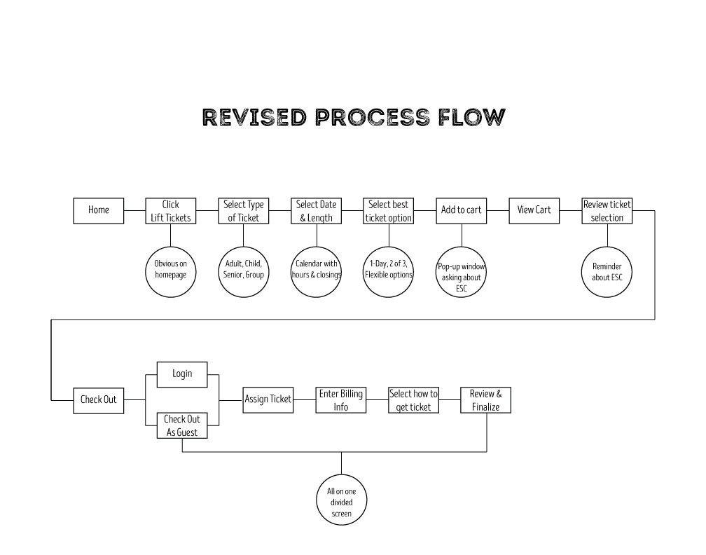 Revised Process Flow